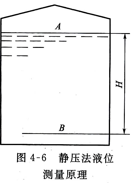 靜壓法液位測量的原理