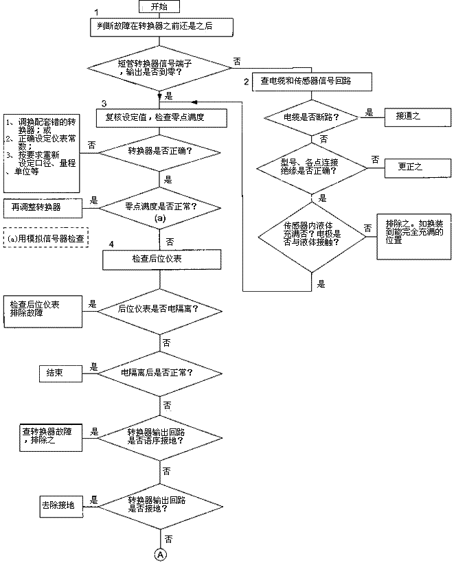 電磁流量計檢查3