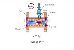 簡述智能渦輪流量計的發展歷程及主要的產品類型