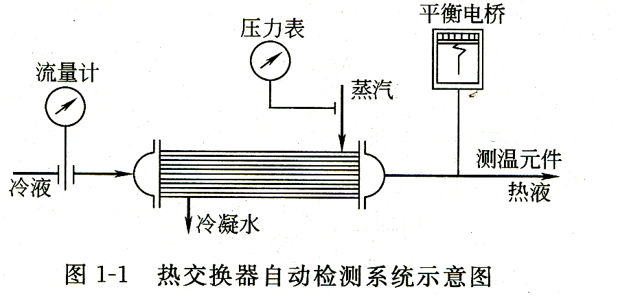 自動化儀表