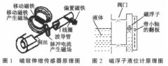 磁致伸縮液位傳感器和磁翻板液位計相結合解決液位測量難題