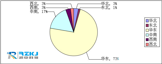 儀表統計