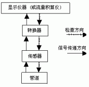 智能電磁流量計不同的故障類型及檢查流程圖
