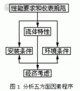 流量測量方法選擇及儀表的選型的考慮因素