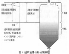 超聲波液位計與雷達液位計在設計選型方面以及應用上的區別