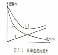 橢圓齒輪流量計等容積式流量計產生誤差的情況分析