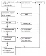 液位儀表、流量?jī)x表等自動(dòng)化儀表故障時(shí)標(biāo)準(zhǔn)處理流程(附圖)