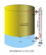 磁翻板液位計失靈的具體表現有哪些及對于失靈情況的歸納與分析