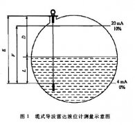 液氨儲罐應用磁翻板液位計等三種測量儀表的性能比較