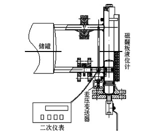 磁翻板液位計