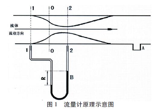 差壓流量計(jì)01