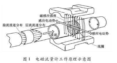 電磁流量計01
