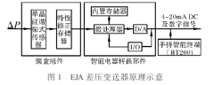 測(cè)量介質(zhì)的波動(dòng)對(duì)于差壓變送器測(cè)量擾動(dòng)的典型故障分析