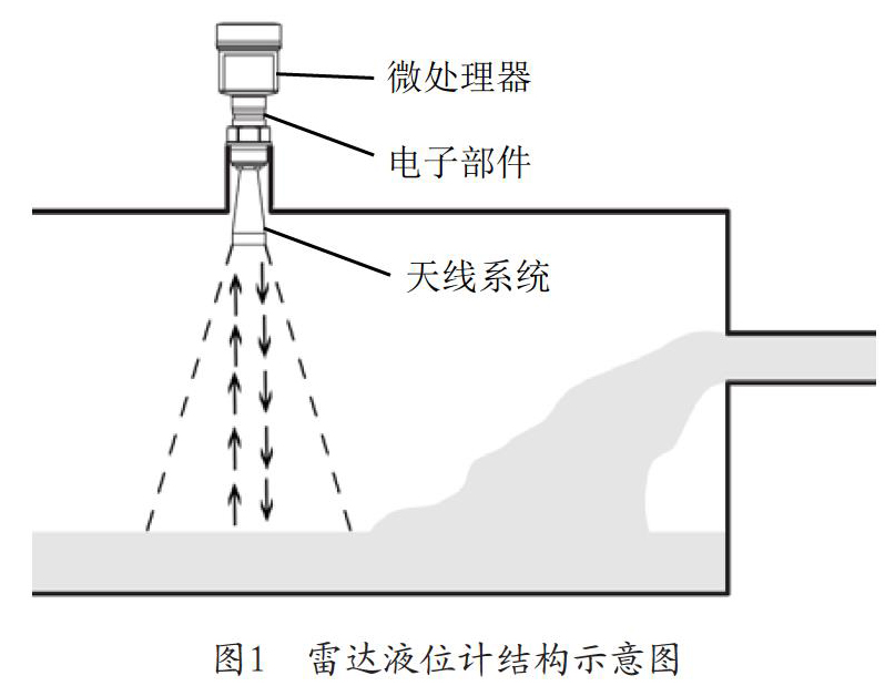 雷達液位計雷達