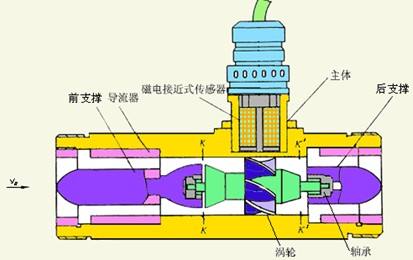 渦輪流量計原理結構圖