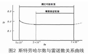 斯特勞哈爾數(shù)曲線