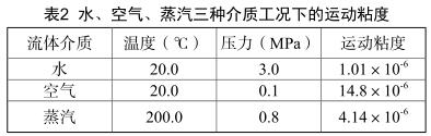 水、空氣、蒸汽三種介質(zhì)工況下的運(yùn)動(dòng)粘度