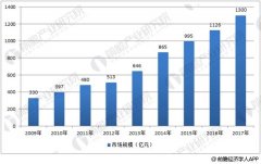 中國智能傳感器市場快速成長　本土化率持續提高