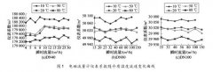 關于電磁流量計在不同溫度下的特性變化研究分析