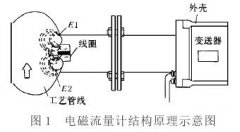插入式電磁流量計在大口徑管道測量中的特點及工程設計說明