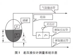 磁翻板液位計和壓差液位計在氨罐液位測量的應用與改進