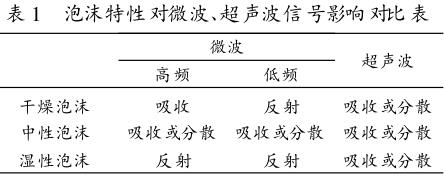 泡沫特性對微波、超聲波信號影響對比表