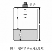 超聲波液位計在測量猴子巖水電站機組頂蓋水位數據中的應用說明