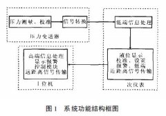 對于擴散硅投入式液位變送器測量系統測量精度和可靠性設計的討論