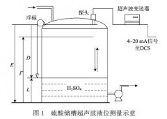 超聲波液位計在硫酸槽液位測量結果偏差原因分析及解決措施