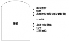 對于儲罐液位高低報警設置的規范標準及具體要求