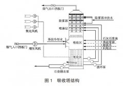 差壓主變送器等儀表在脫硫吸收塔液位測量方案中的應用案例說明