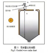 導(dǎo)波雷達(dá)液位計(jì)測(cè)量高溫介質(zhì)時(shí)散熱器參數(shù)化設(shè)計(jì)方案介紹