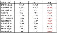 國內(nèi)儀器儀表行業(yè)2019年1-5月的經(jīng)濟(jì)運(yùn)行狀態(tài)分析