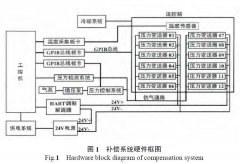 通過數據表詳解關于擴散硅壓力變送器的溫度補償方法