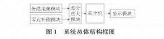 基于擴散硅投入式投入式液位變送器　的水位測量系統設計