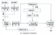 磁翻板液位計在含堿廢水處理自動化設計中應用案例說明