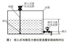微壓力投入式液位變送器在二次供水應用中的優缺點分析