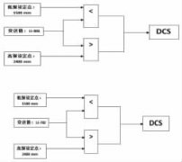 磁翻板液位計在分離器液位測量及信號變送改造中的探索
