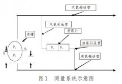 差壓液位變送器在甲醇廠液氨儲罐液位精確測量的應用方案介紹