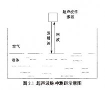 超聲波液位計(jì)（變送器）測(cè)量的原理詳解及實(shí)際應(yīng)用方法介紹