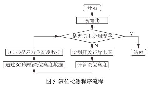 磁翻板液位計(jì)中新異性磁電阻(AMR)開關(guān)芯片的原理與設(shè)計(jì)制作 液位檢測(cè)程序流程