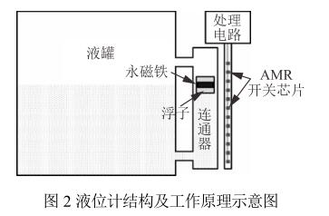 磁翻板液位計(jì)中新異性磁電阻(AMR)開關(guān)芯片的原理與設(shè)計(jì)制作 液位計(jì)結(jié)構(gòu)及工作原理示意圖