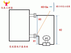 安裝位置的不同會對雙法蘭差壓式液位計參數設置造成什么影響