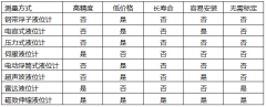 磁致伸縮液位計與磁翻板液位計等儀表的區別及在石化行業的應用