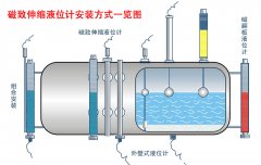 圖文說明磁致伸縮液位計正確安裝及典型應用