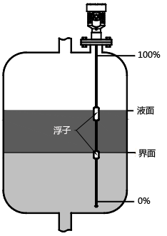 磁致伸縮液位計(jì)測(cè)量界面 磁致伸縮液位計(jì)測(cè)量界面