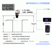 超聲波液位計(jì)測(cè)量液位波動(dòng)原因
