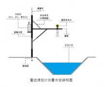雷達液位計水位測量數據跳變問題的分析及解決方案